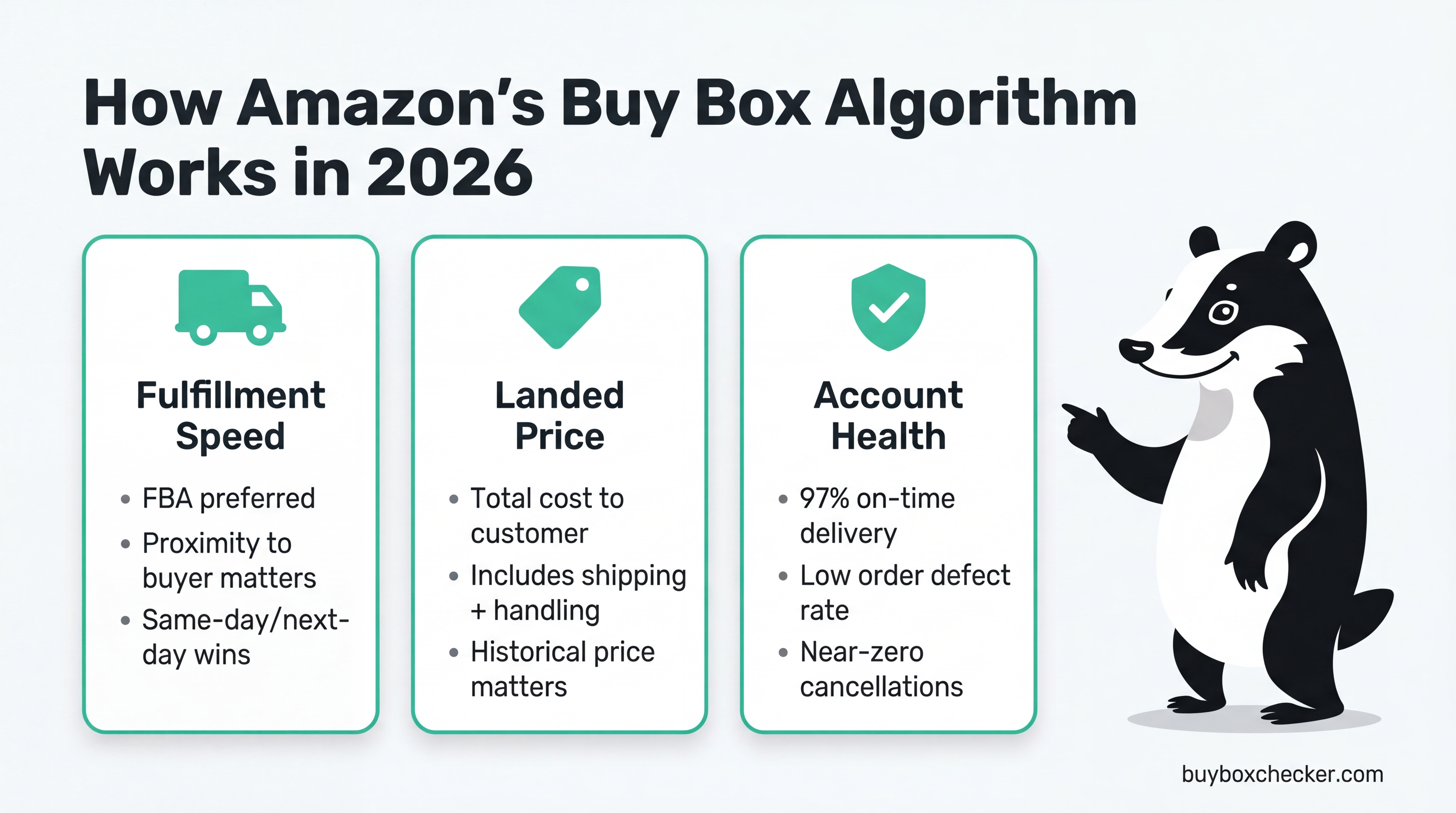 How Amazon's Buy Box Algorithm Works in 2026: three pillars -- Fulfillment Speed (FBA preferred, proximity to buyer, same-day/next-day wins), Landed Price (total cost to customer, includes shipping and handling, historical price matters), and Account Health (strong on-time delivery with a 95-97%+ target, low order defect rate, near-zero cancellations)